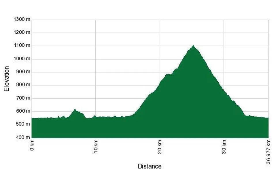 Elevation profile graph of a cycling trail  The witch around Lake Cerknica and Slivnica, showing ascent to around 1,200 meters above sea level and descent back to the starting point.
