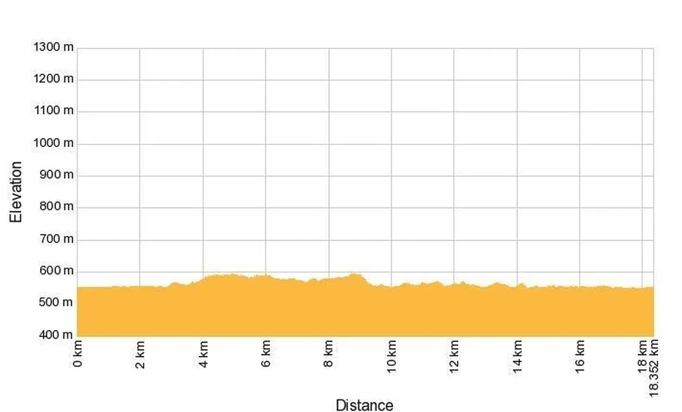 Kolesarjenje Ščuka-Višinski profil trase dolžine 18,5 km ob Cerkniškem jezeru, nadmorska višina med 500 in 600 m, skoraj raven teren, primeren za kolesarjenje.