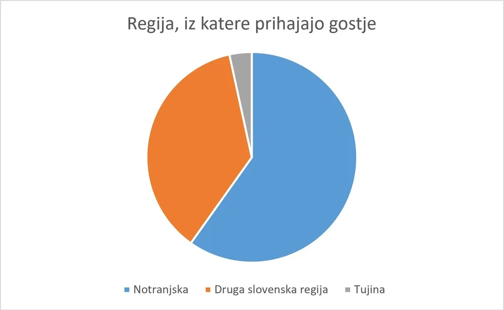 Tortni diagram, ki prikazuje razmerja odgovorov obsikovalcev na vprašanje "Od kod prihajate"