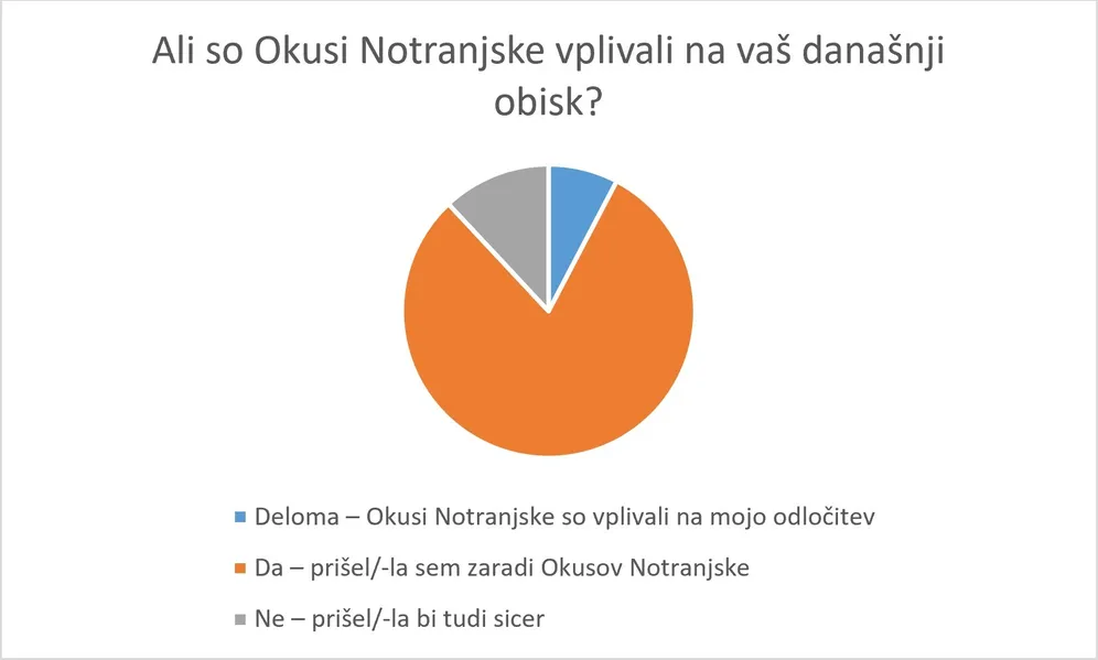 Tortni diagram, ki prikazuje razmerja odgovorov obsikovalcev na vprašanje "Ali so Okusi Notranjske vplivali na vaš današnji obisk"