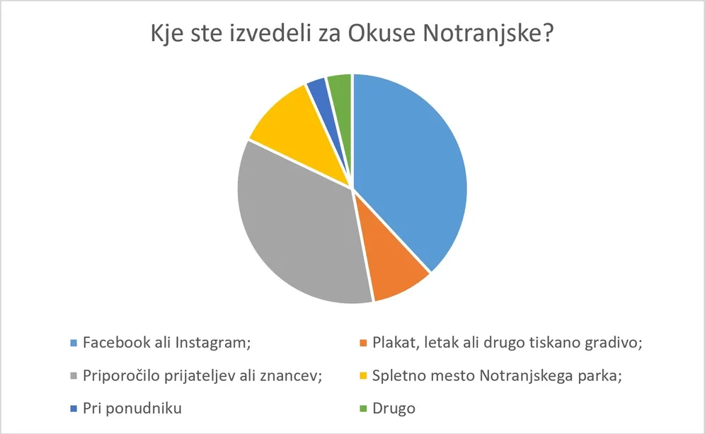 Tortni diagram, ki prikazuje razmerja odgovorov obsikovalcev na vprašanje "Kje ste izvedeli za Okuse Notranjske"