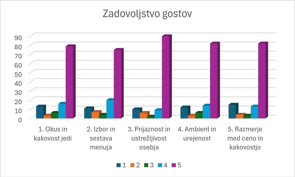 Stolpični diagram, ki prikazuje zadovoljstvo gostov (ocene od 1 do 5) z različnimi segmenti kulinaričnega festivala Okusi Notranjske - Prid'te na južno: okus in kakovost jedi, sestava menija, prijaznost osebja, ambient in urejenost, razmerje med kakovostjo in ceno.