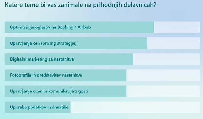 Graf prikazuje, katere teme bi udeležence zanimale na prihodnjih delavnicah, pri čemer največ zanimanja vzbujajo optimizacija oglasov na Booking in Airbnb ter upravljanje cen.