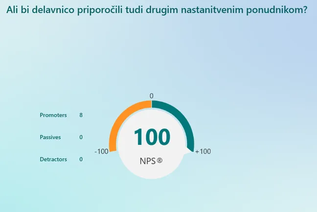 Prikaz Net Promoter Score (NPS), kjer so vsi udeleženci delavnico ocenili kot zelo priporočljivo (100 % promotorjev, brez pasivnih ali negativnih ocen).