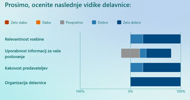 Graf prikazuje ocene različnih vidikov delavnice, kot so relevantnost vsebine, uporabnost informacij, kakovost predavateljev in organizacija, pri čemer prevladujejo zelo dobre ocene.