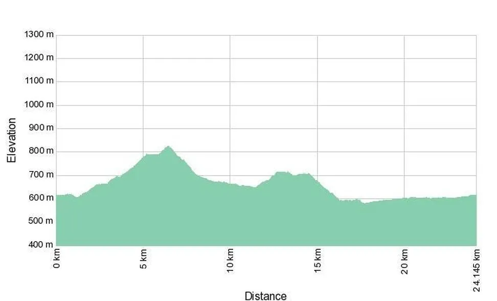 Elevation profile of cycling route across the Menišija plateau.