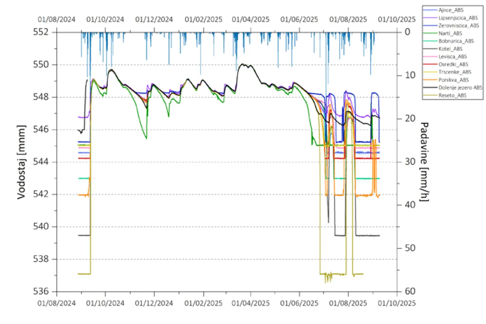 Graf prikazuje nihanje vodostaja na enajstih merilnih mestih med poletjem 2024 in poletjem 2025. Linije različnih barv predstavljajo spremembe vodostaja v milimetrih, medtem ko zgornji stolpčni del prikazuje količino padavin v mm/h.