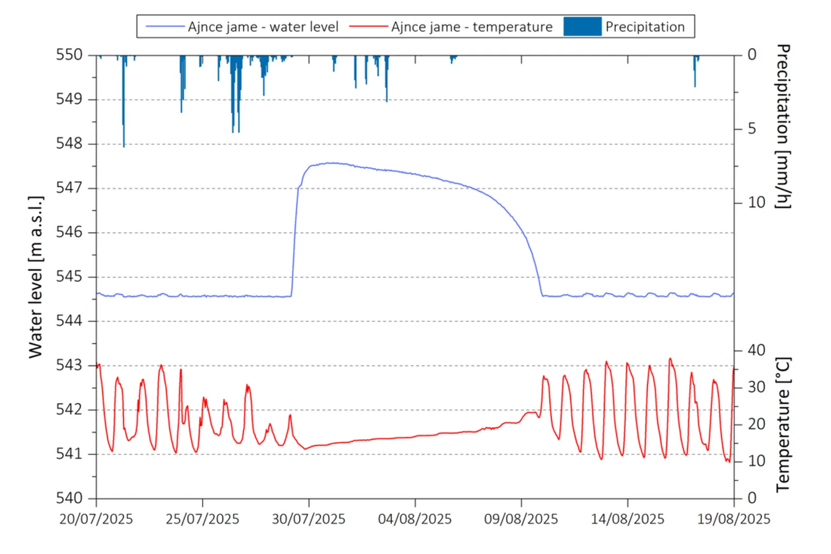 The graph shows data from Ajnce Jama between July 20, 2025 and August 19, 2025: the blue line represents the water level in millimeters, the red line the temperature in degrees Celsius, and the upper part of the graph shows precipitation in millimeters per hour. The water level increases sharply between July 30 and August 9 and then gradually decreases, while the temperature shows daily fluctuations between approximately 10 °C and 35 °C.