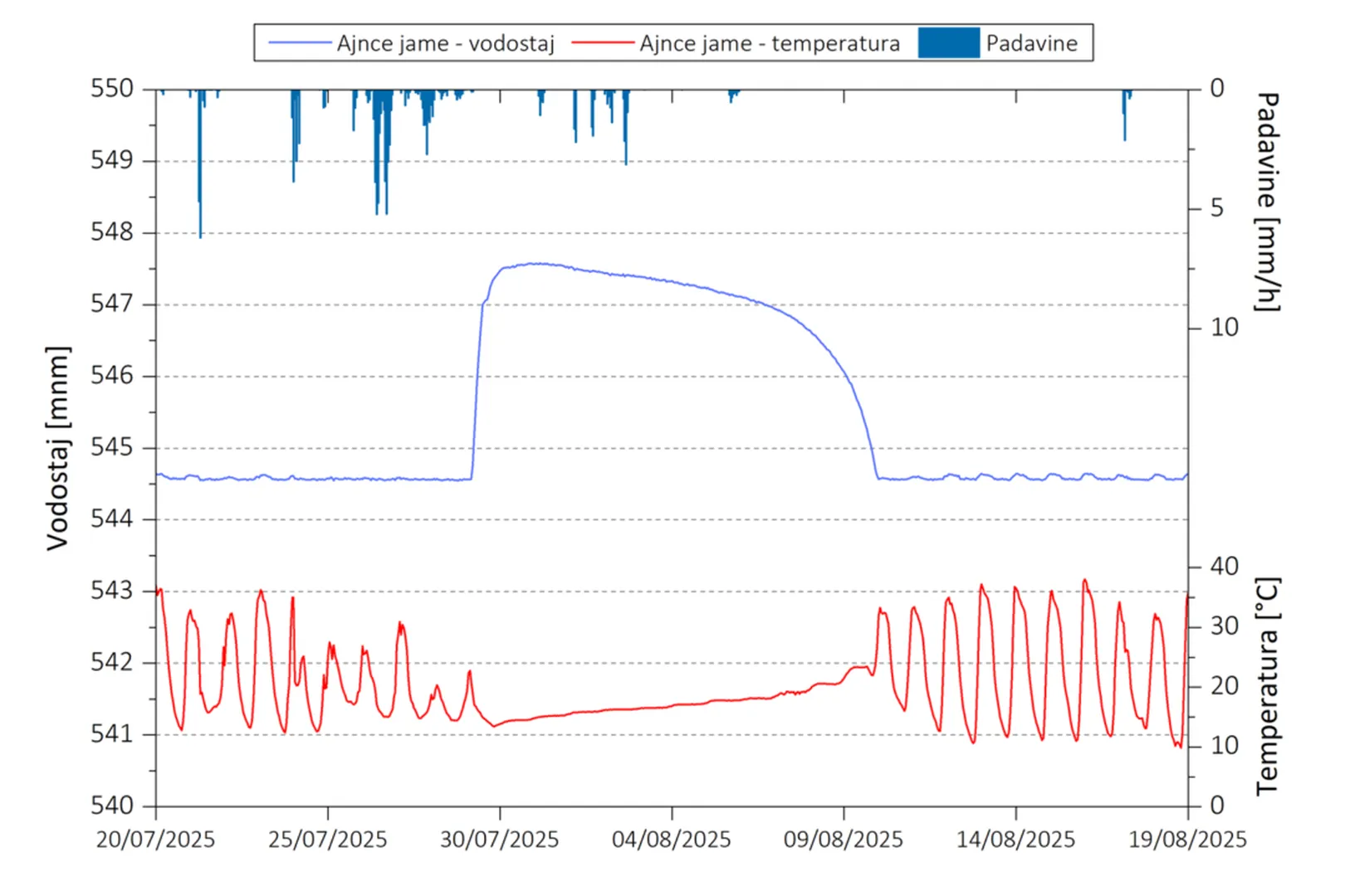 Graf prikazuje podatke iz Ajnce jame med 20. julijem 2025 in 19. avgustom 2025: modra črta predstavlja vodostaj v milimetrih, rdeča črta temperaturo v stopinjah Celzija, zgornji del grafa pa prikazuje padavine v milimetrih na uro. Vodostaj se med 30. julijem in 9. avgustom močno poveča in nato postopoma upade, medtem ko temperatura kaže dnevna nihanja med približno 10 °C in 35 °C.