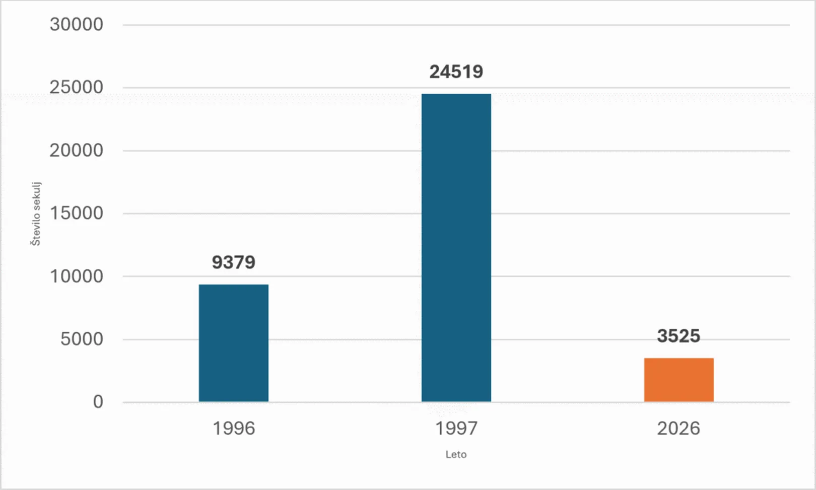 Stolpčni graf primerja število zabeleženih osebkov v treh letih. Leta 1996 je bilo zabeleženih 9.379 osebkov, leta 1997 24.519 osebkov, leta 2026 pa 3.525 osebkov. Stolpec za leto 1997 je najvišji, stolpec za leto 2026 pa najnižji.