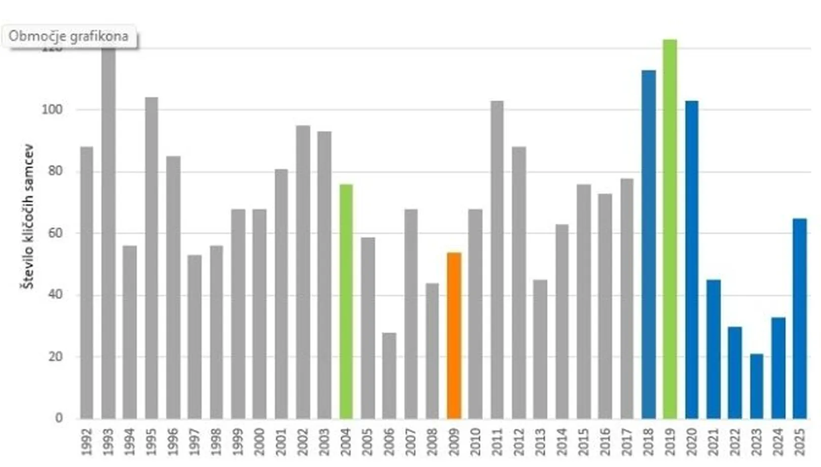 Stolpčni diagram s prikazom števila klicočih samcev od leta 1992 do 2025; barve stolpcev vključujejo sivo, zeleno, oranžno in modro.